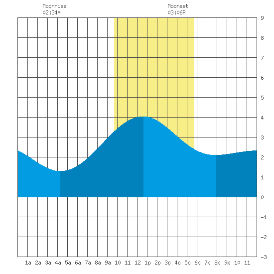 Tanaga Bay tide chart for Wednesday, December 6, 2023