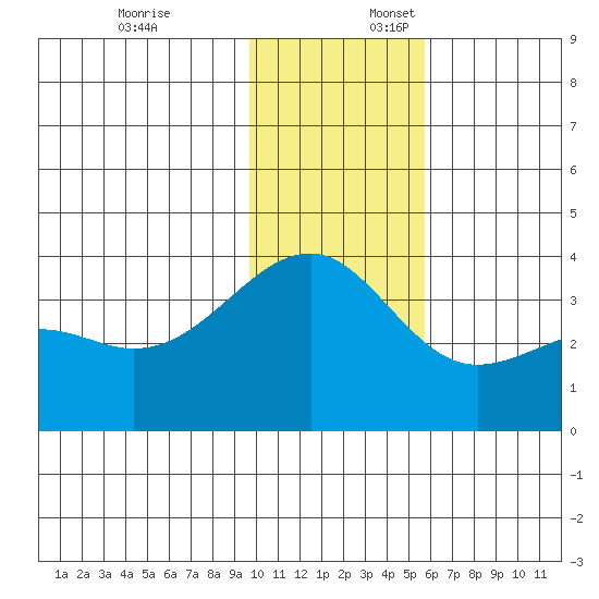 Tanaga Bay tide chart for Thursday, December 7, 2023