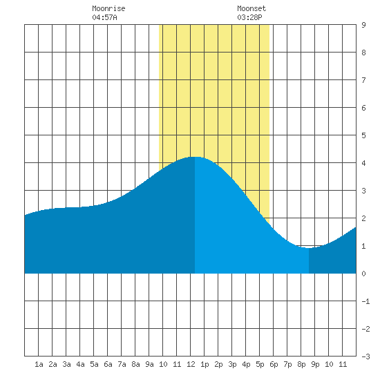 Tanaga Bay tide chart for Friday, December 8, 2023