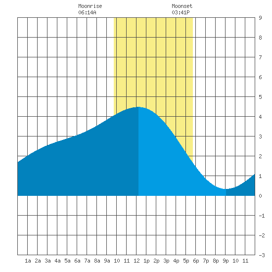 Tanaga Bay tide chart for Saturday, December 9, 2023