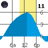 Tanaga Bay tide chart for Thursday, January 11, 2024
