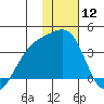 Tanaga Bay tide chart for Friday, January 12, 2024