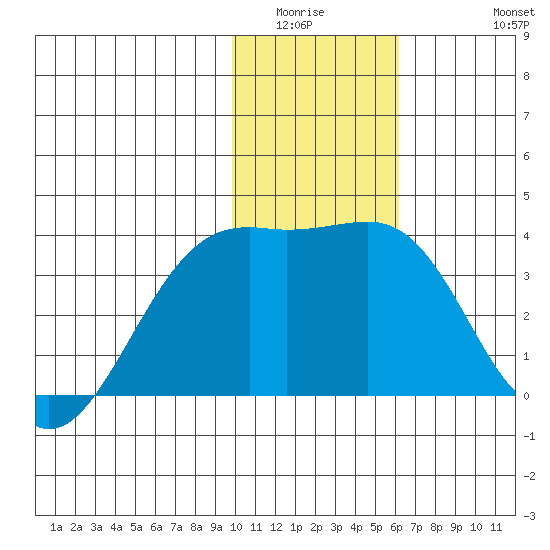 Tanaga Bay tide chart for Sunday, January 14, 2024