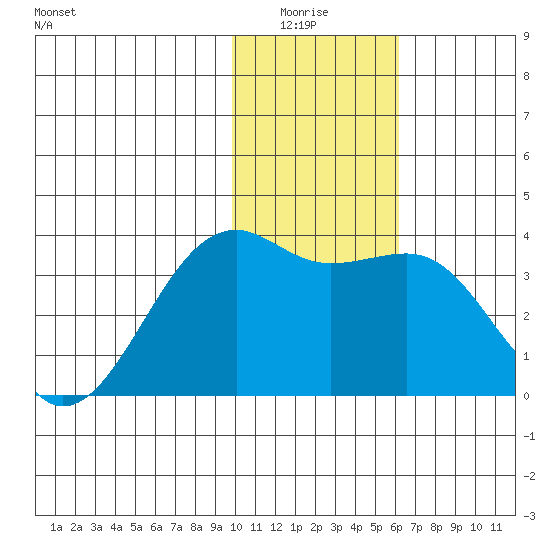 Tanaga Bay tide chart for Monday, January 15, 2024