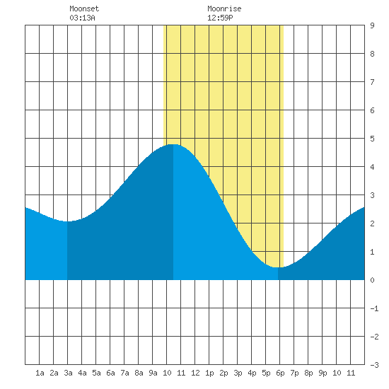 Tanaga Bay tide chart for Thursday, January 18, 2024