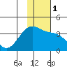 Tanaga Bay tide chart for Monday, January 1, 2024