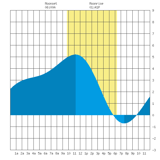 Tanaga Bay tide chart for Saturday, January 20, 2024