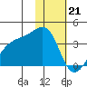 Tanaga Bay tide chart for Sunday, January 21, 2024