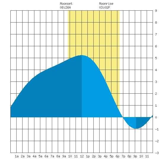 Tanaga Bay tide chart for Monday, January 22, 2024