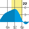 Tanaga Bay tide chart for Monday, January 22, 2024