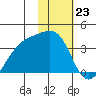 Tanaga Bay tide chart for Tuesday, January 23, 2024