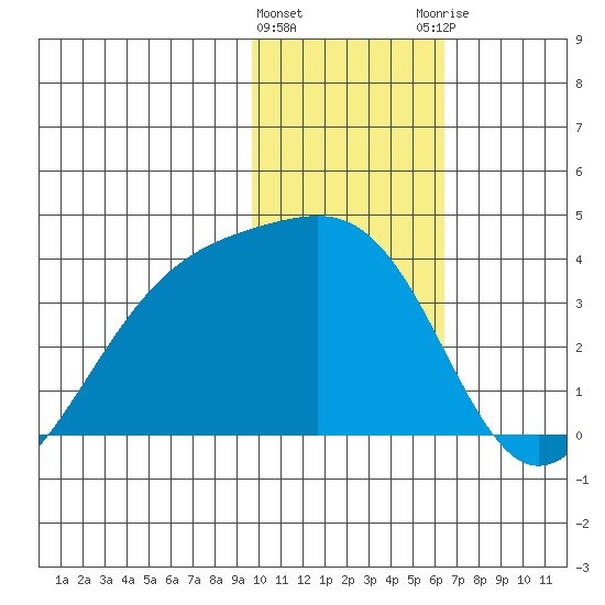 Tanaga Bay tide chart for Wednesday, January 24, 2024