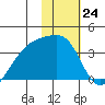 Tanaga Bay tide chart for Wednesday, January 24, 2024