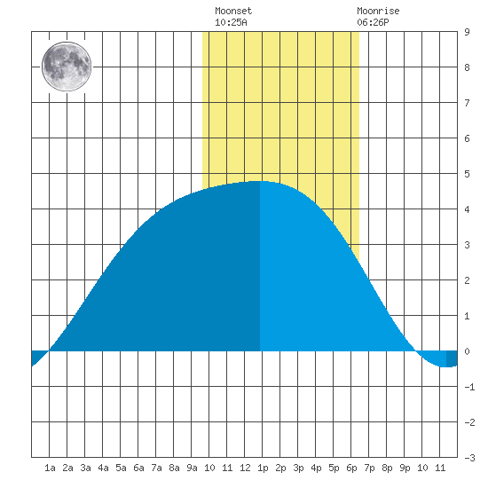 Tanaga Bay tide chart for Thursday, January 25, 2024