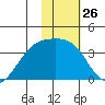 Tanaga Bay tide chart for Friday, January 26, 2024