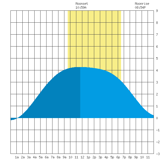 Tanaga Bay tide chart for Saturday, January 27, 2024