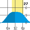 Tanaga Bay tide chart for Saturday, January 27, 2024