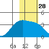 Tanaga Bay tide chart for Sunday, January 28, 2024