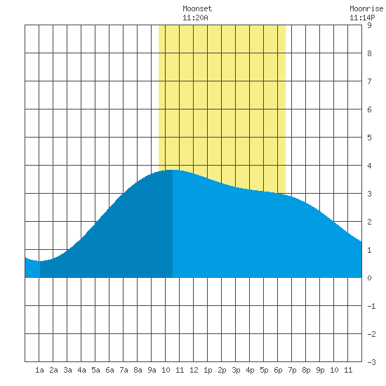 Tanaga Bay tide chart for Monday, January 29, 2024