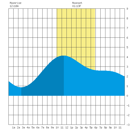 Tanaga Bay tide chart for Tuesday, January 2, 2024