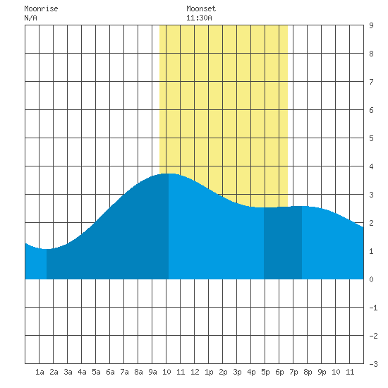 Tanaga Bay tide chart for Tuesday, January 30, 2024