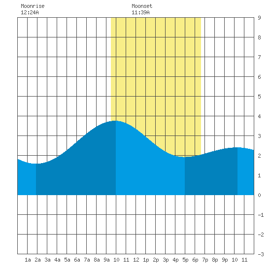 Tanaga Bay tide chart for Wednesday, January 31, 2024