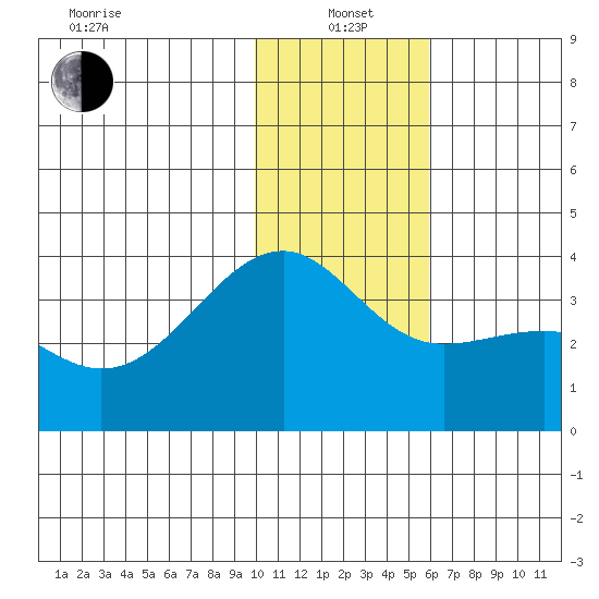 Tanaga Bay tide chart for Wednesday, January 3, 2024