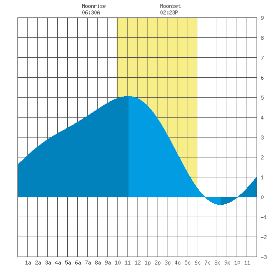 Tanaga Bay tide chart for Sunday, January 7, 2024