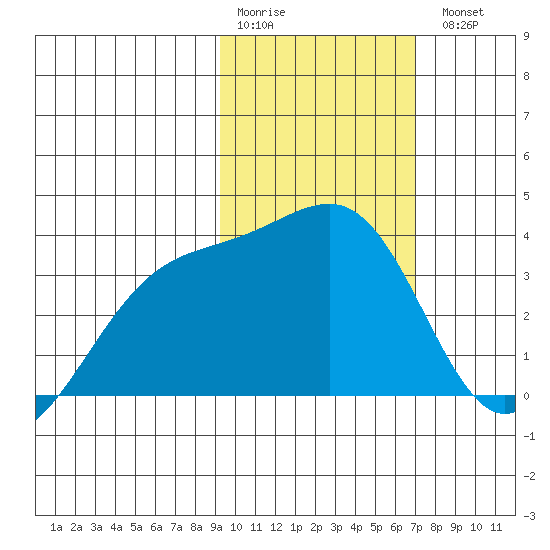Tanaga Bay tide chart for Saturday, February 10, 2024