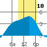 Tanaga Bay tide chart for Saturday, February 10, 2024