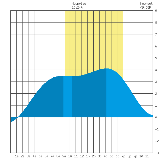 Tanaga Bay tide chart for Sunday, February 11, 2024