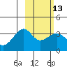 Tanaga Bay tide chart for Tuesday, February 13, 2024