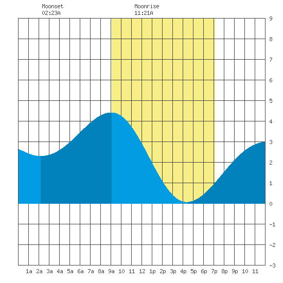 Tanaga Bay tide chart for Thursday, February 15, 2024