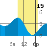 Tanaga Bay tide chart for Thursday, February 15, 2024