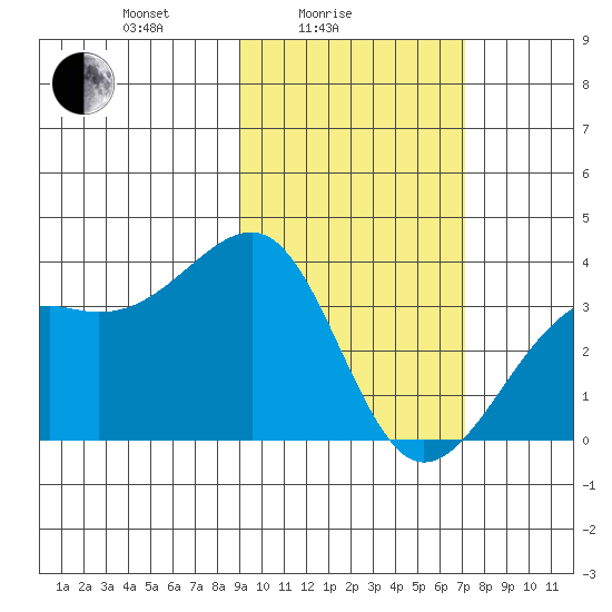 Tanaga Bay tide chart for Friday, February 16, 2024
