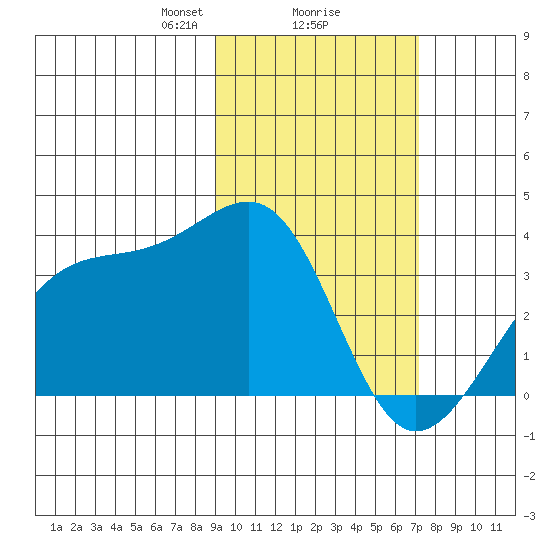 Tanaga Bay tide chart for Sunday, February 18, 2024