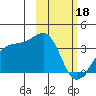 Tanaga Bay tide chart for Sunday, February 18, 2024