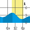 Tanaga Bay tide chart for Thursday, February 1, 2024
