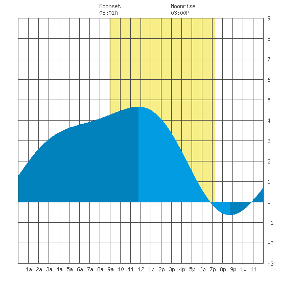 Tanaga Bay tide chart for Tuesday, February 20, 2024
