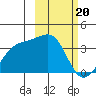 Tanaga Bay tide chart for Tuesday, February 20, 2024