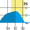 Tanaga Bay tide chart for Wednesday, February 21, 2024