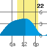 Tanaga Bay tide chart for Thursday, February 22, 2024