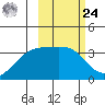 Tanaga Bay tide chart for Saturday, February 24, 2024