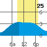 Tanaga Bay tide chart for Sunday, February 25, 2024