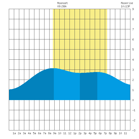 Tanaga Bay tide chart for Monday, February 26, 2024