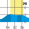 Tanaga Bay tide chart for Monday, February 26, 2024