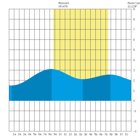 Tanaga Bay tide chart for Tuesday, February 27, 2024