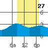 Tanaga Bay tide chart for Tuesday, February 27, 2024