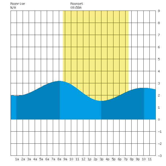 Tanaga Bay tide chart for Wednesday, February 28, 2024