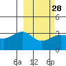 Tanaga Bay tide chart for Wednesday, February 28, 2024